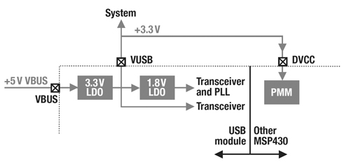 Figure 2: MSP430 USB microcontrollers can source power off the USB bus.